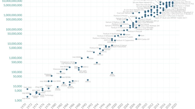 A graph depicting Moore's law