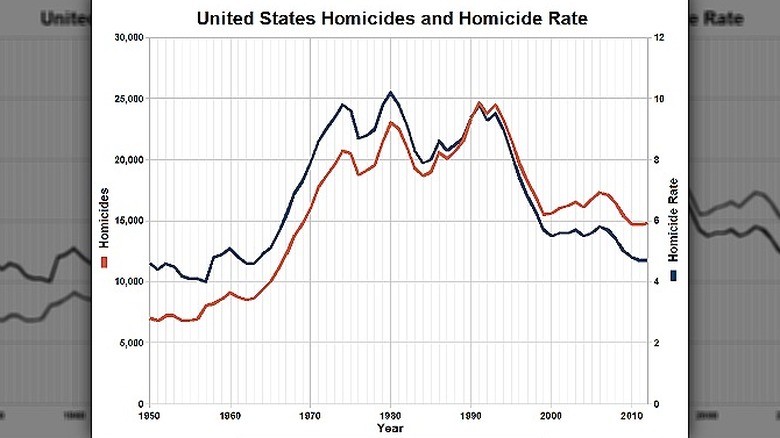 homicide rates
