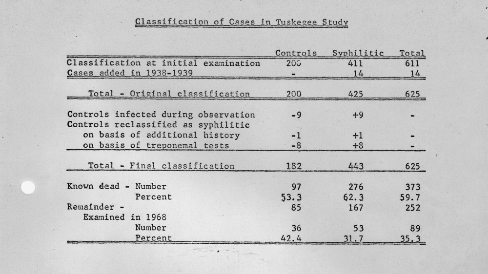 Tuskegee case data