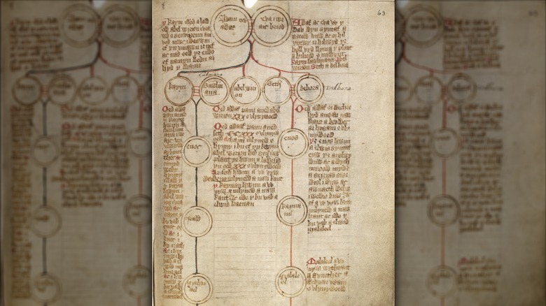 Manuscript showing genealogy and history from Adam and Eve to Asclobitotus
