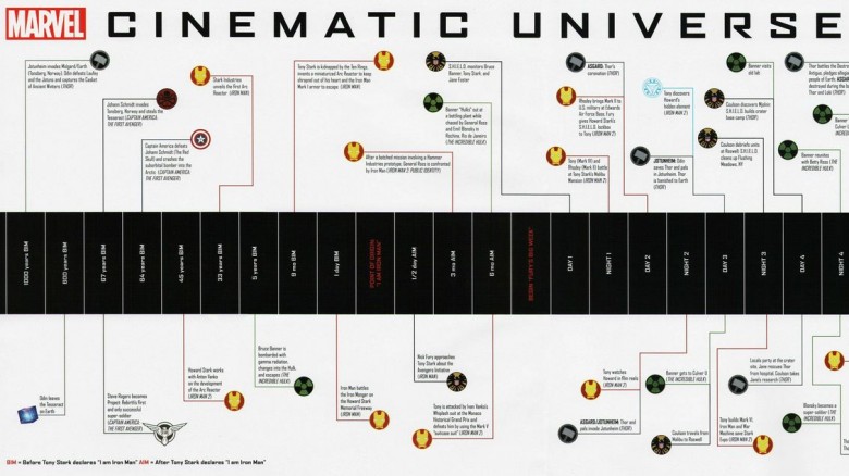 mcu timeline