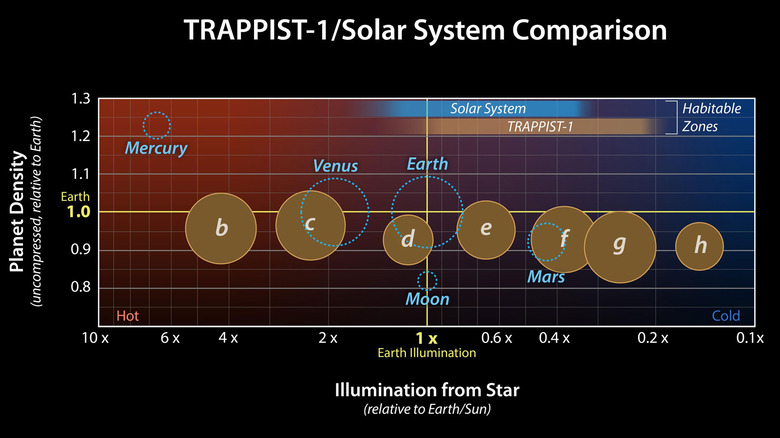 Planets of the TRAPPIST-1 system compared with Solar system planets.
