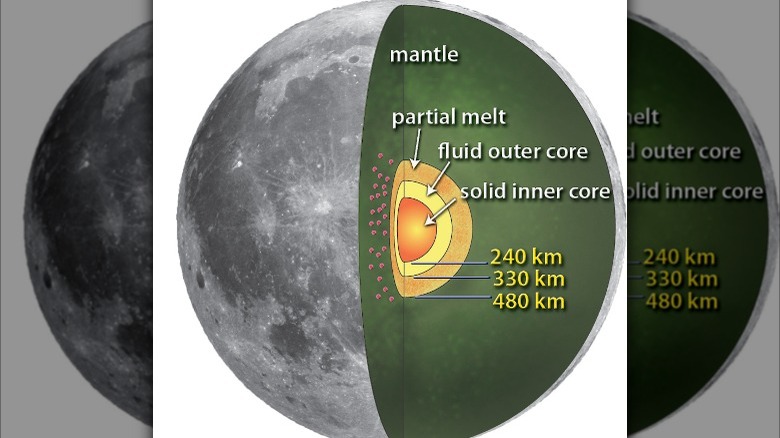 The moon's layers 