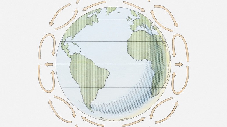 Illustration of atmospheric circulation cells around the Earth.
